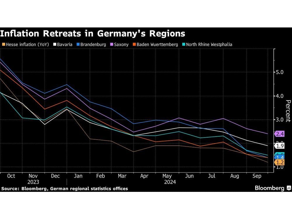 Italy Inflation Slows Below 1%, Pressuring ECB to Cut Faster