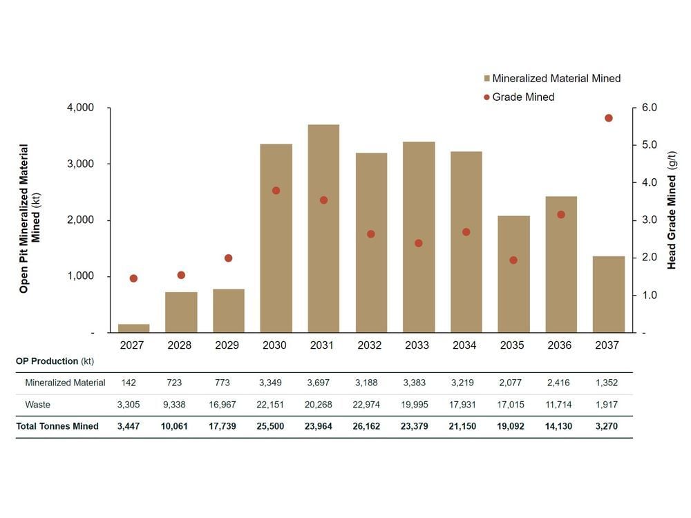 Kinross completes Great Bear Preliminary Economic Assessment