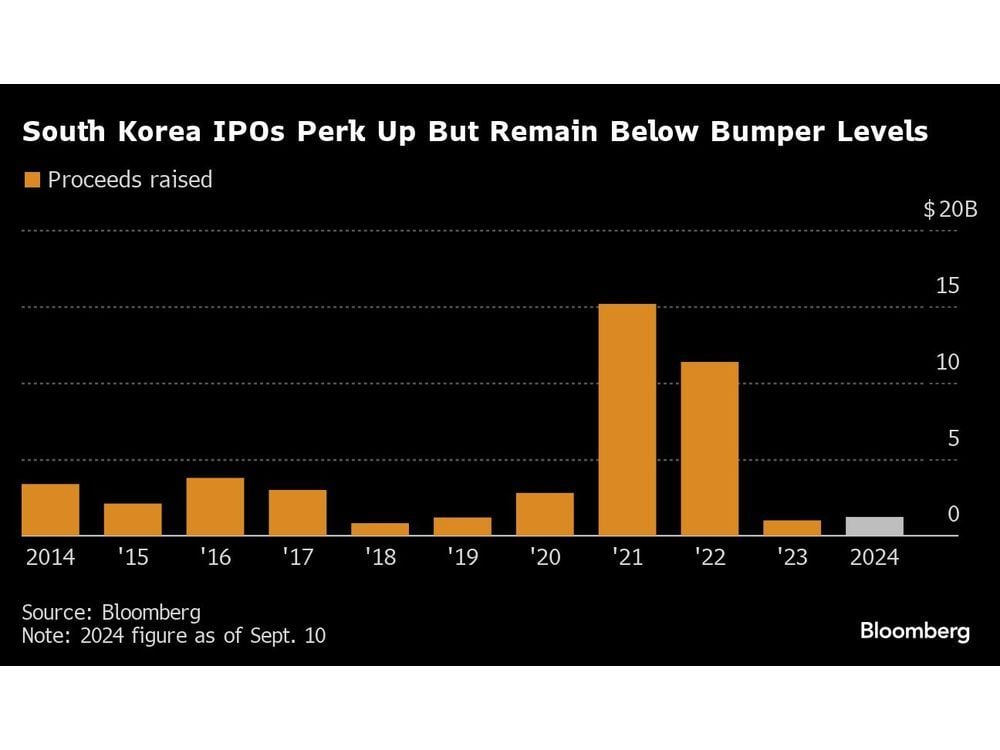 Korean Online Lender K Bank Plans IPO of Up to $732 Million