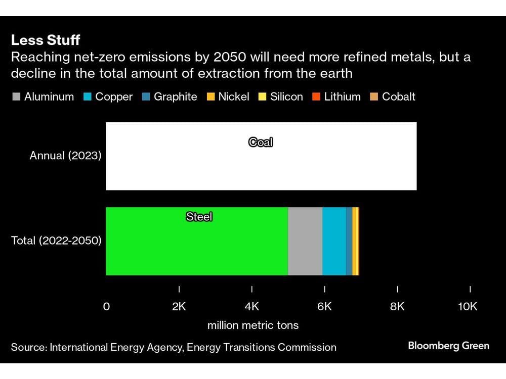 Net Zero Needs More Metals, But Less Extraction From the Earth