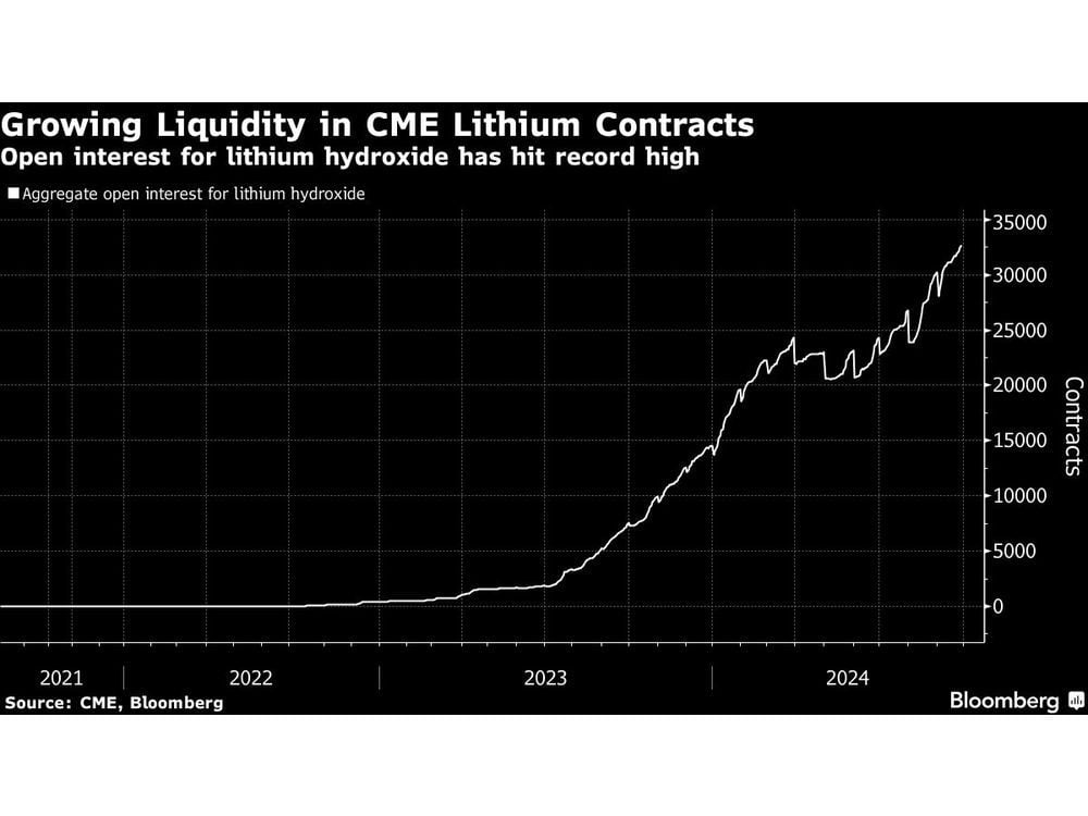 New Lithium Contracts Added to CME Bourse as Appetite Soars