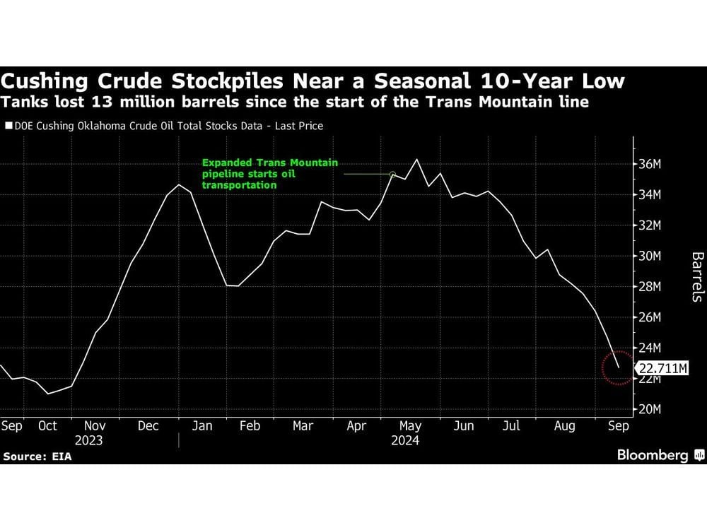 New Pipeline Has Oil-Storage Tanks at Key US Hub Running Dry