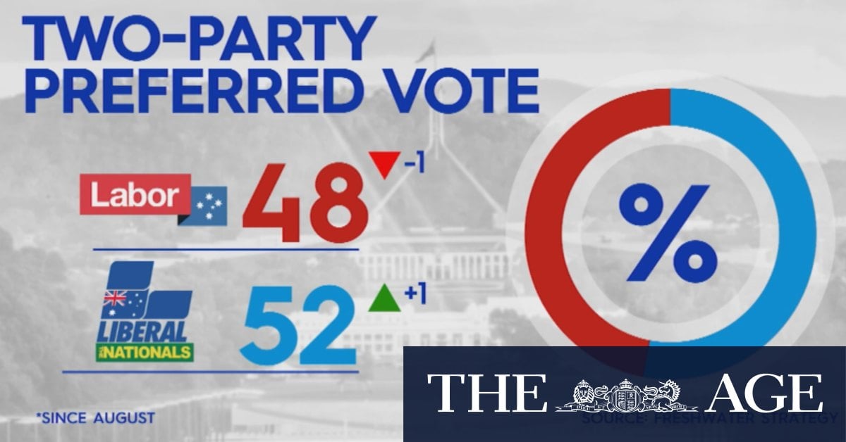 New polling shows Peter Dutton could be Prime Minister of minority government