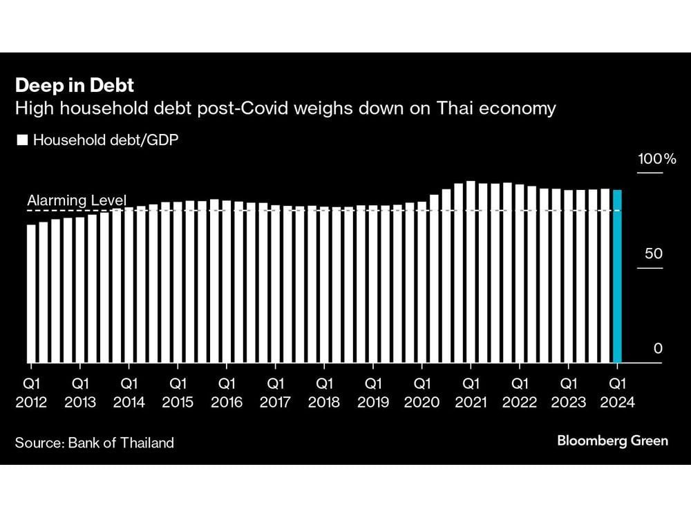 New Thai PM Paetongtarn to Prioritize Tackling $474 Billion Household Debt