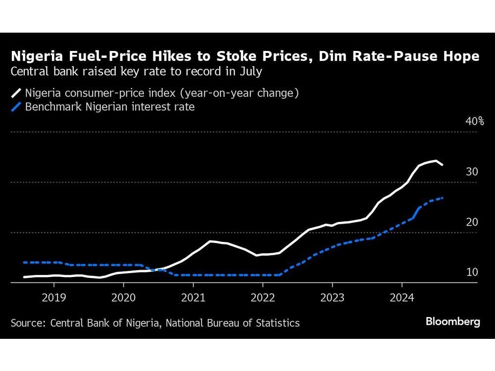 Nigeria Fuel-Price Hike, Weaker Naira Dash Case for Rate Pause