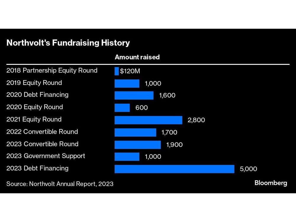 Northvolt Lenders to Convene as EV Battery Maker Hangs by Thread