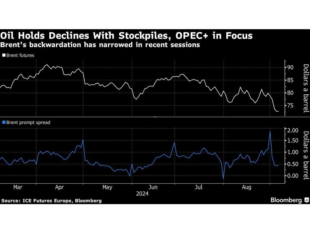 Oil Pauses Near 14-Month Low on Signs of Falling US Stockpiles