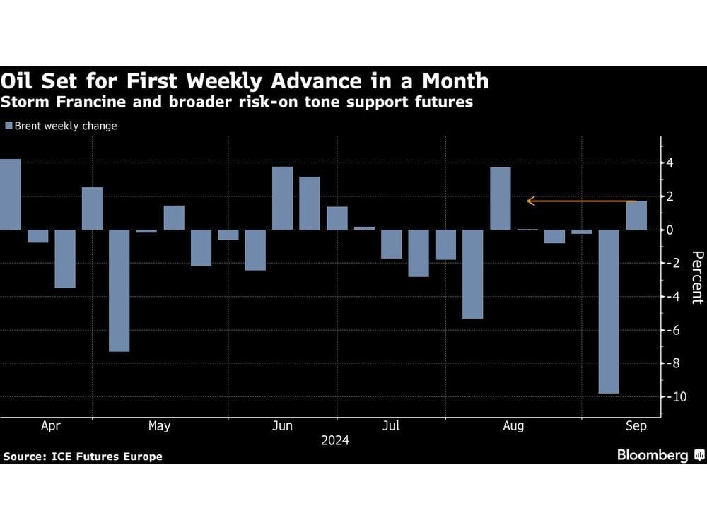 Oil Set for First Weekly Gain in a Month on Storm, Risk-On Tone