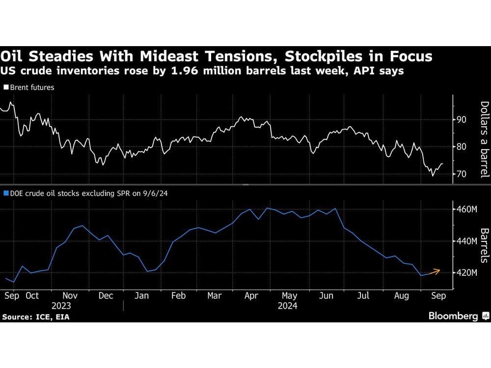 Oil Steadies With Middle East Tensions and Stockpiles in Focus