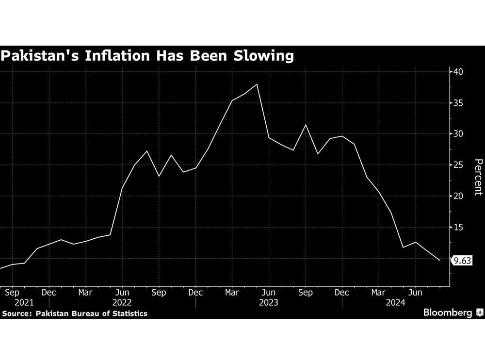 Pakistan Cuts Rates To Revive Economy as Inflation Cools