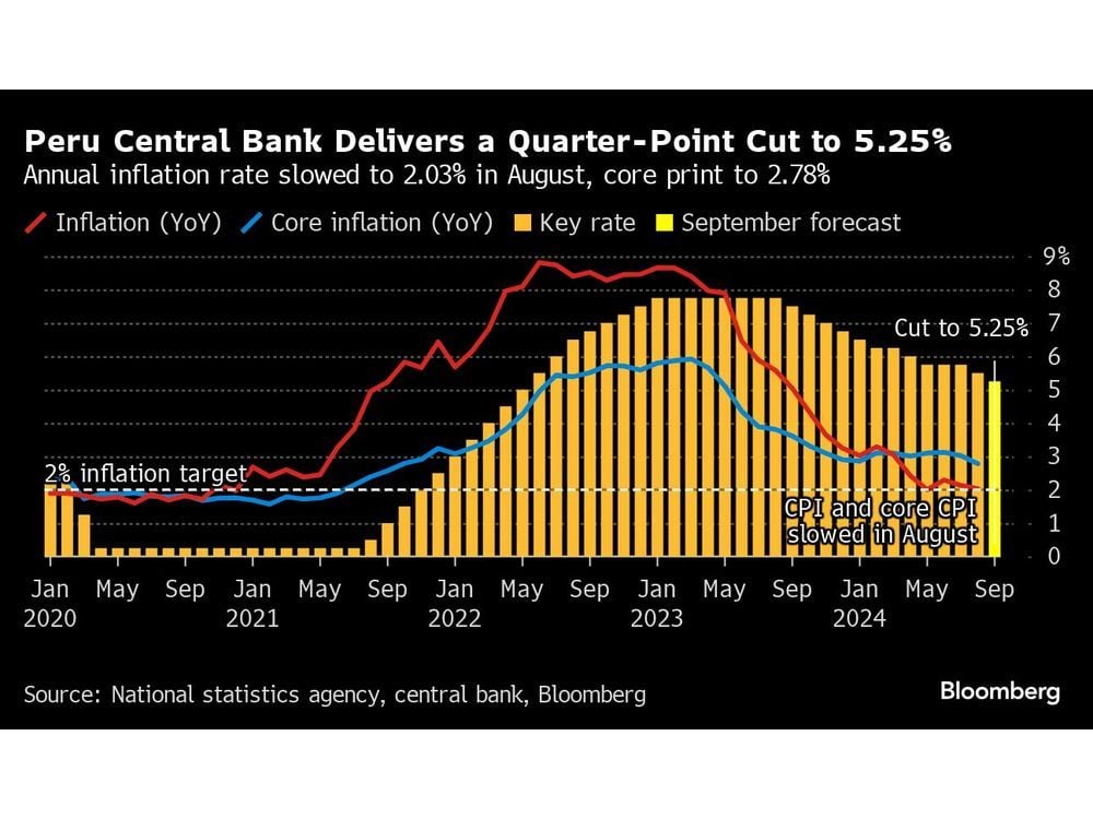 Peru Cuts Interest Rates to Lowest Level in Latin America