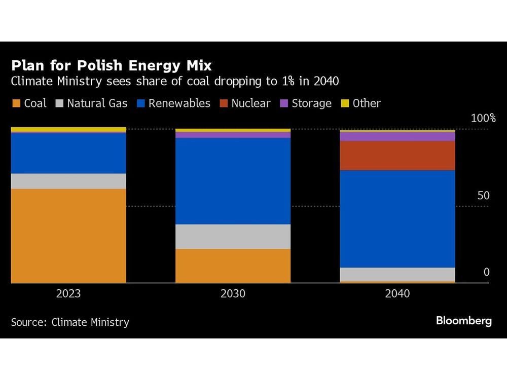 Plan to Speed Up Coal Exit Risks Roiling Polish Government