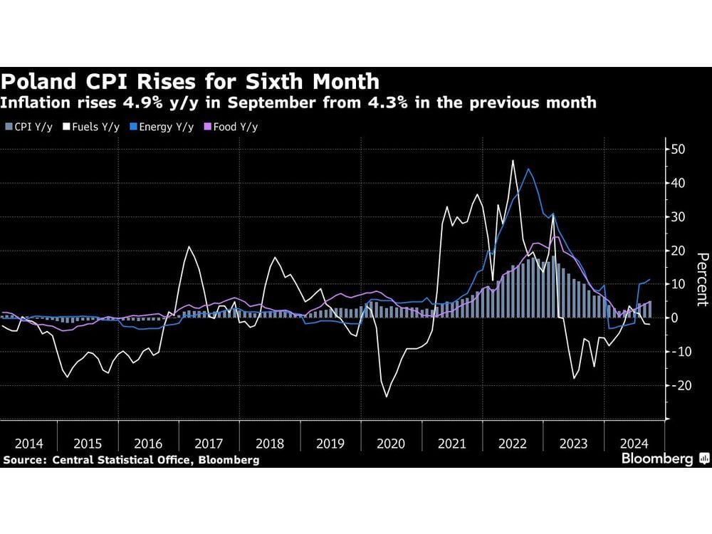 Polish Inflation Jumps, Pushing Likely Rate Cuts Into 2025