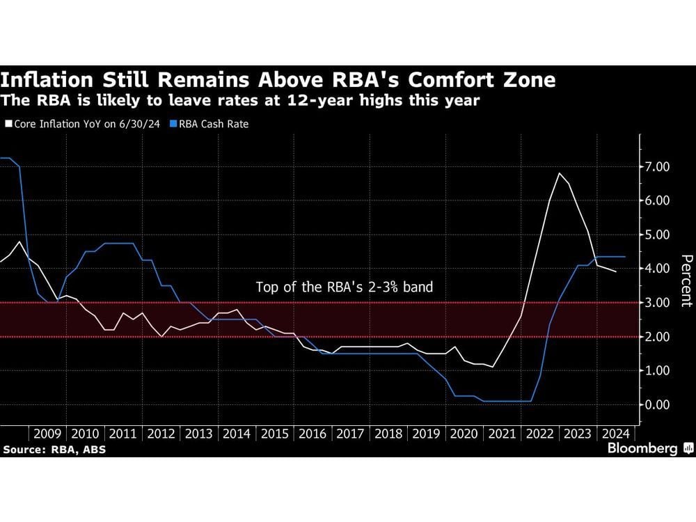 RBA Will Struggle With Jobs Goal If CPI Stays High, Bullock Says