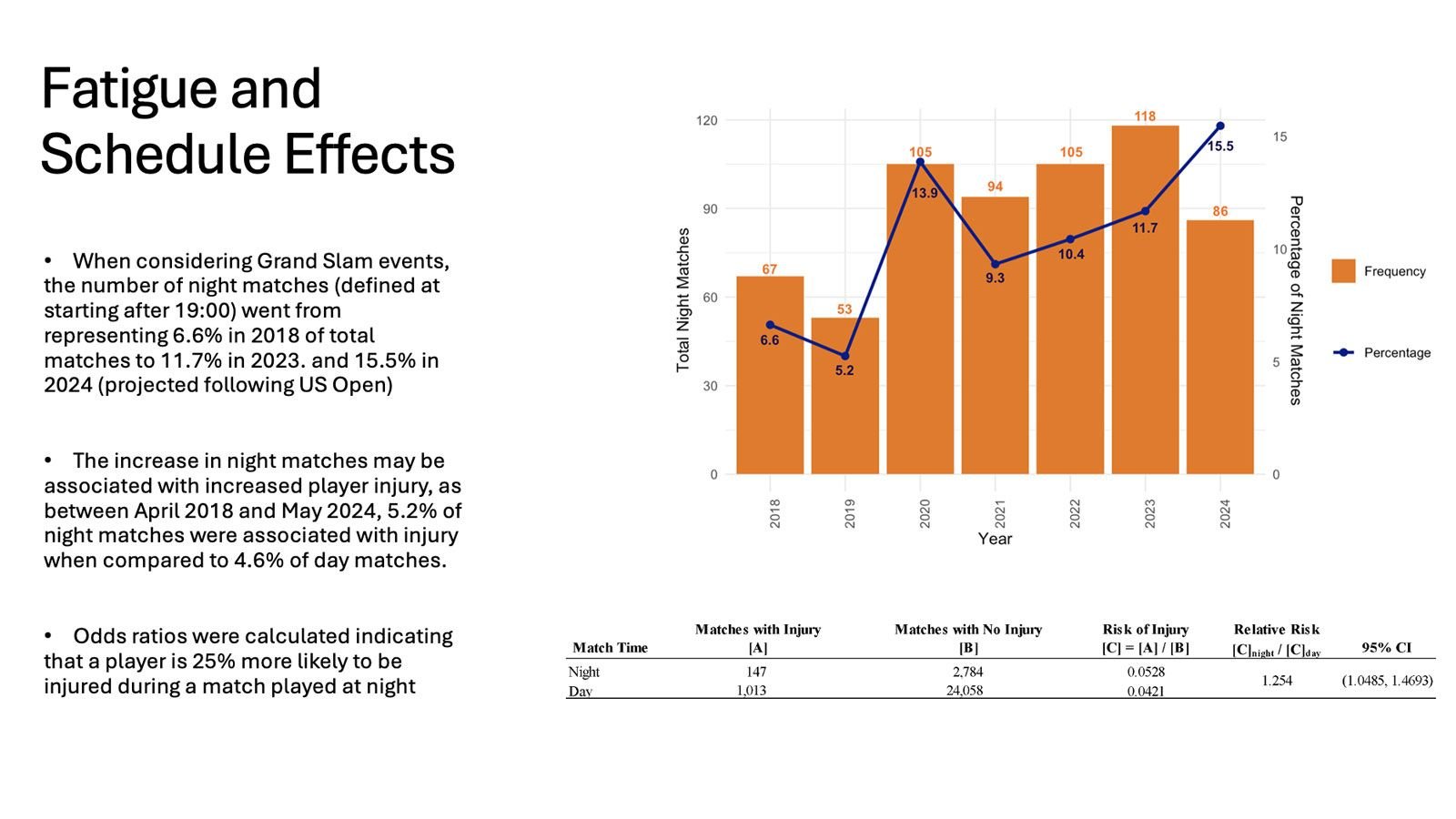 Report shows night matches increase injury risk