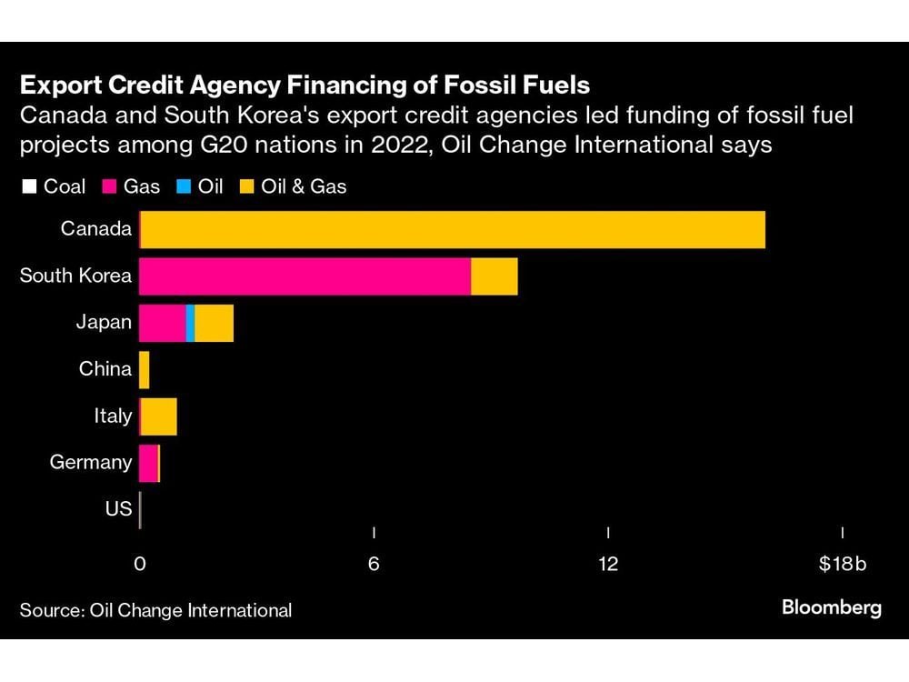 Rich Nations Running Out of Time to Curb Oil and Gas Funding