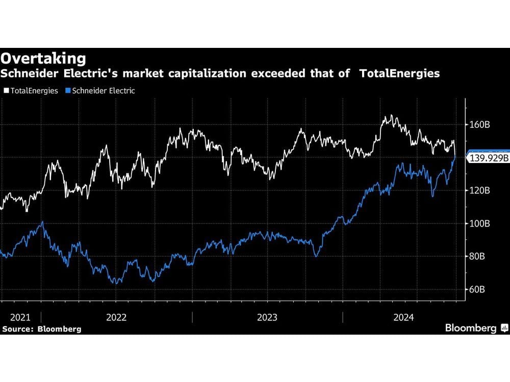 Schneider Overtakes TotalEnergies as the World Goes Electric