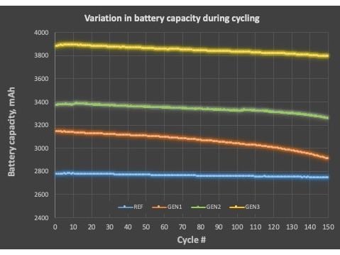 Silicon-Anode Batteries Outperform Graphite by 39% With 98% Capacity Retention, After 150 Cycles