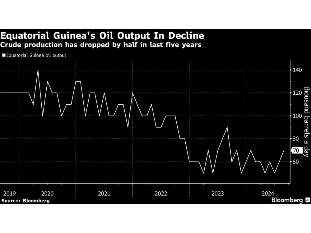 Smallest OPEC Member Plans Oil Output Comeback After Exxon Exit