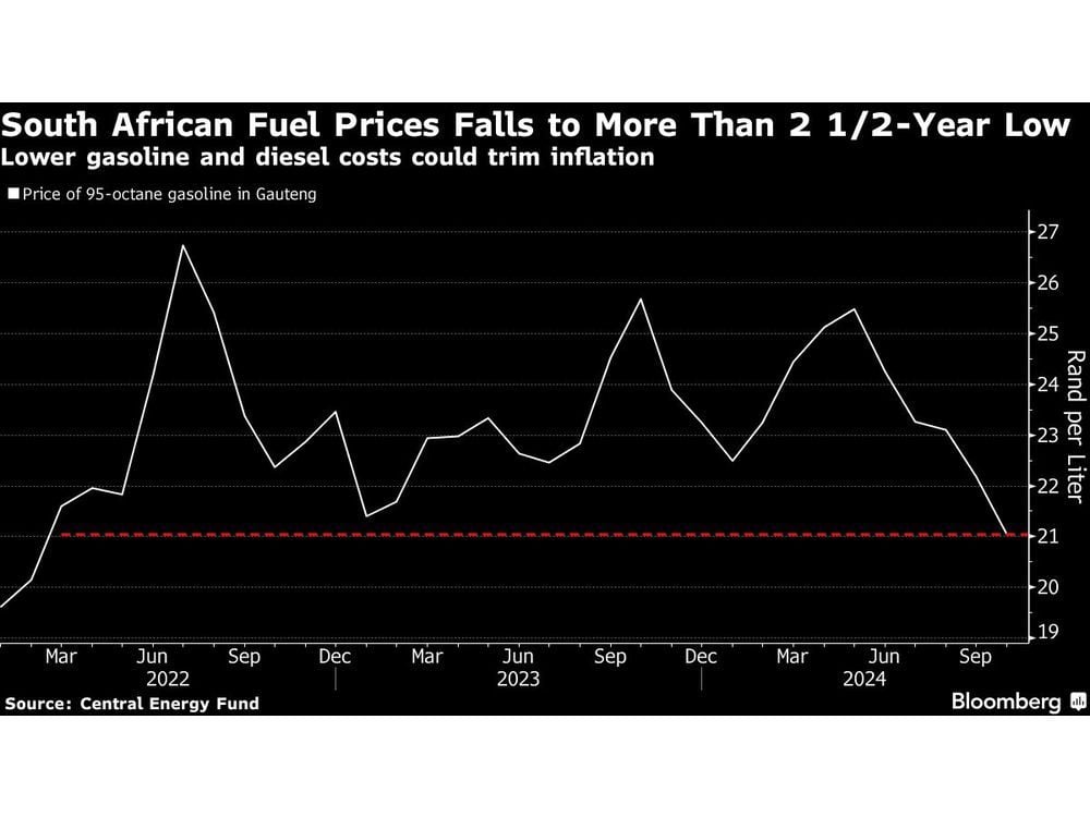 South African Fuel-Price Drop to 2022 Low to Ease CPI Outlook