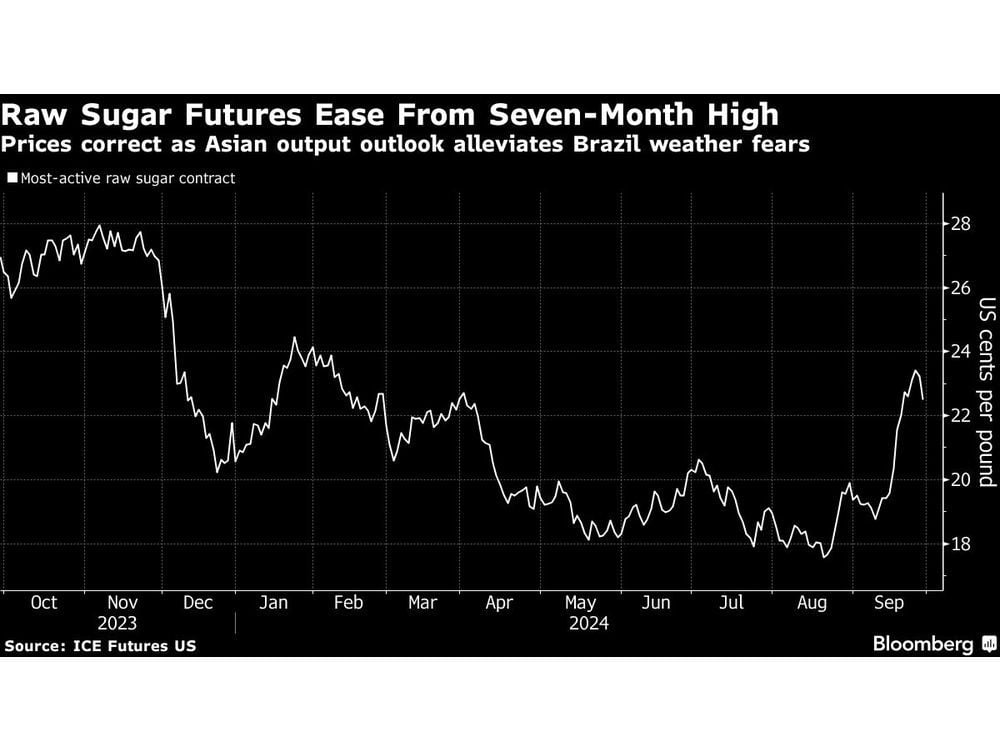 Sugar Retreats on Strong Output Forecasts in Asian Producers