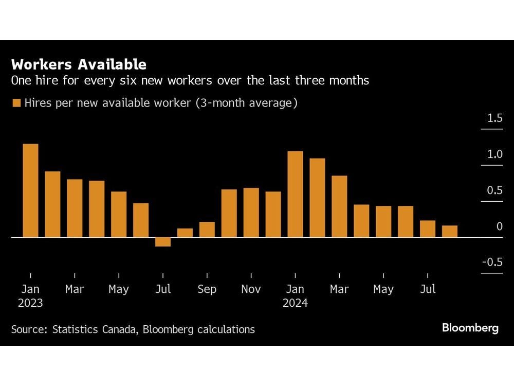 Three Charts Show Canada Is Running Out of Jobs for Newcomers