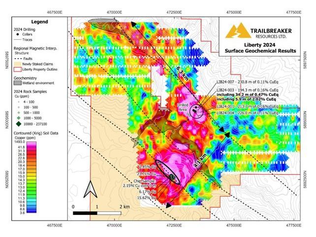 Trailbreaker Defines a 10 Km Copper-In-Soil Anomaly and Assays 23.71% Copper in Rock Sample at Liberty Property