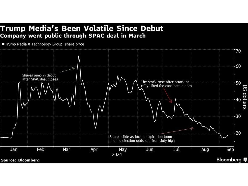 Trump Media Shares Slide After Debate as Lockup Expiry Looms