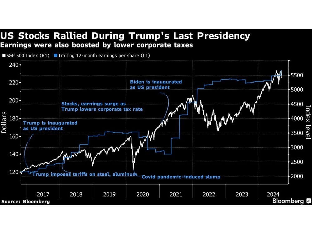 Trump Tariff Threat Bodes Badly for Stocks, Lazard Strategist Says