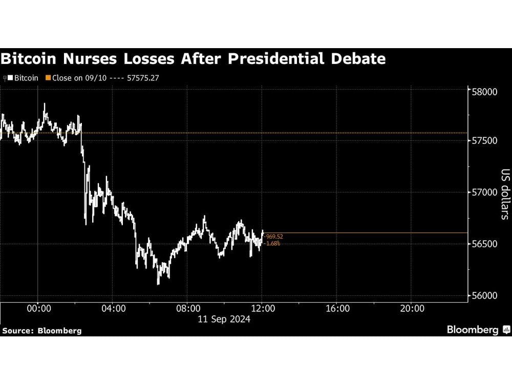 Trump Trades Are Being Dialed Back Even More After the US Debate