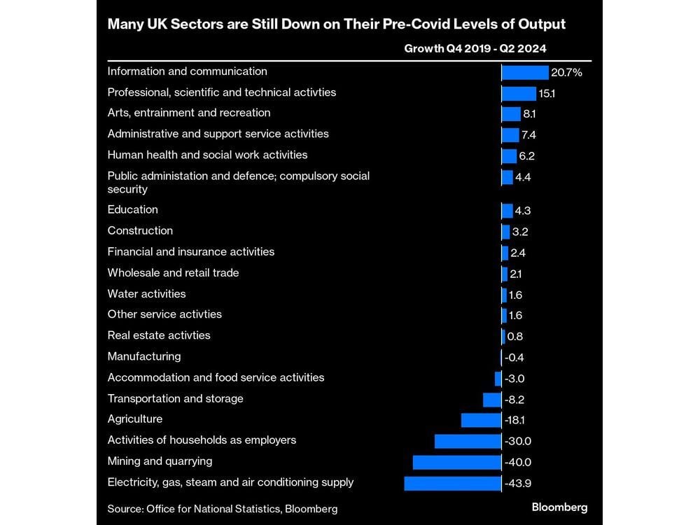 Two Powerhouse Industries Are Leaving The Rest of Britain Behind