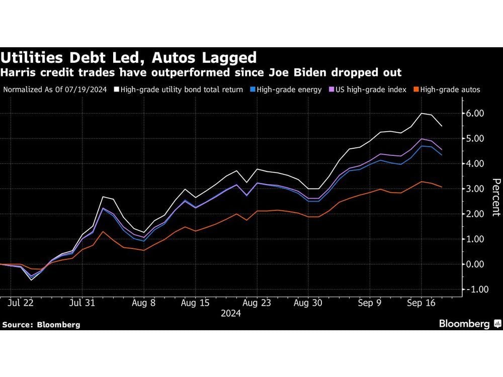 UBS Sees Harris Win Lifting Utility Debt, Trump Boosting Energy