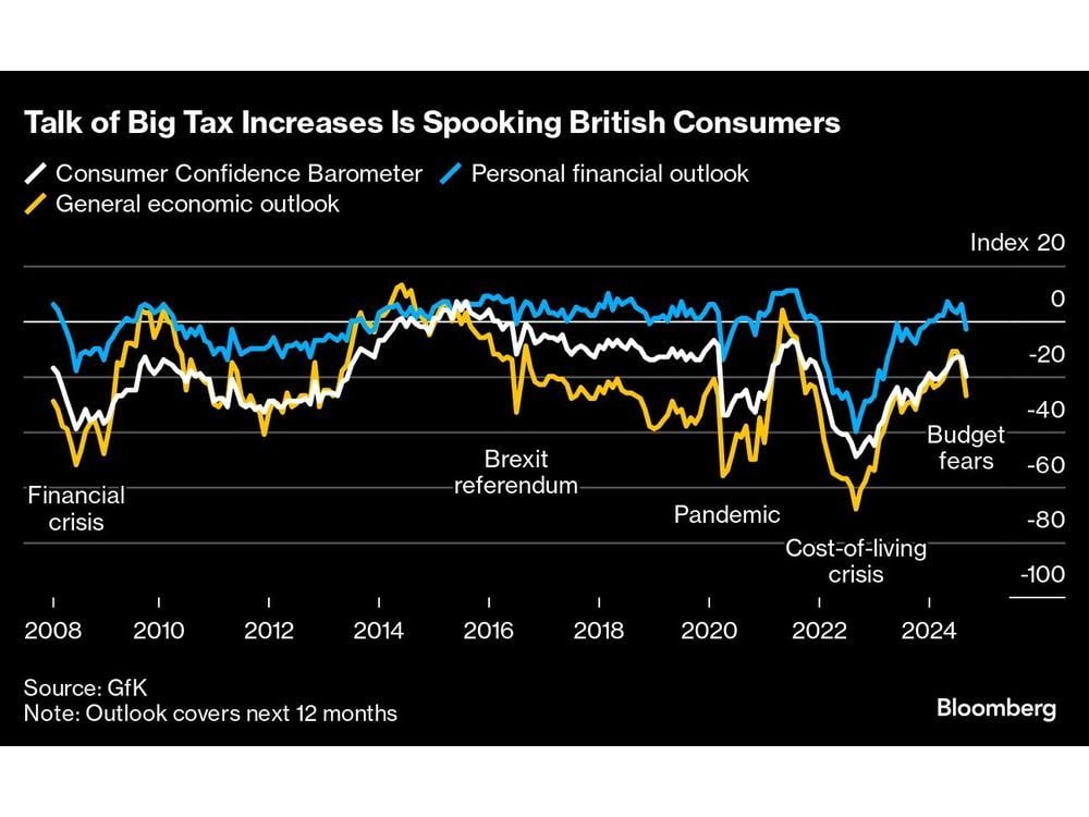 UK Consumer Confidence Dives Amid Labour Tax Warnings, GfK Says