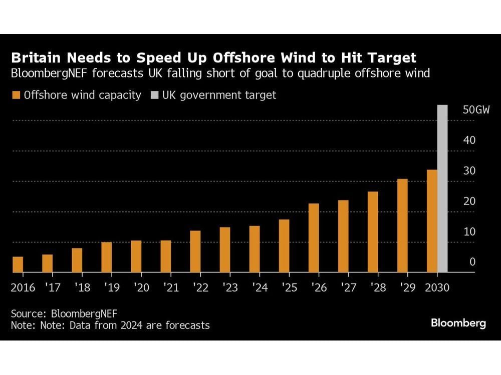 UK Is Set to Loosen Its 2030 Offshore Wind Power Target