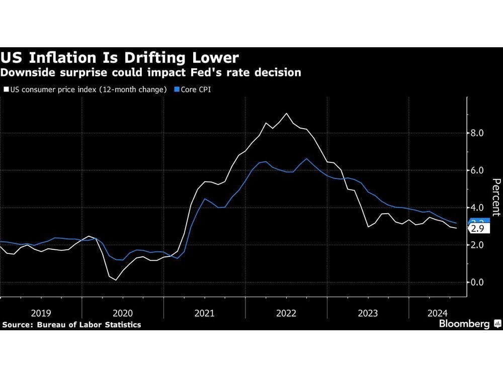 US CPI to Show Another Muted Rise as Fed Debates Rate-Cut Size