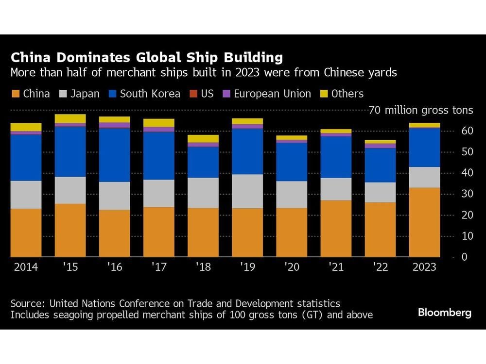 US Leans on Shipbuilding Prowess of Allies to Compete With China