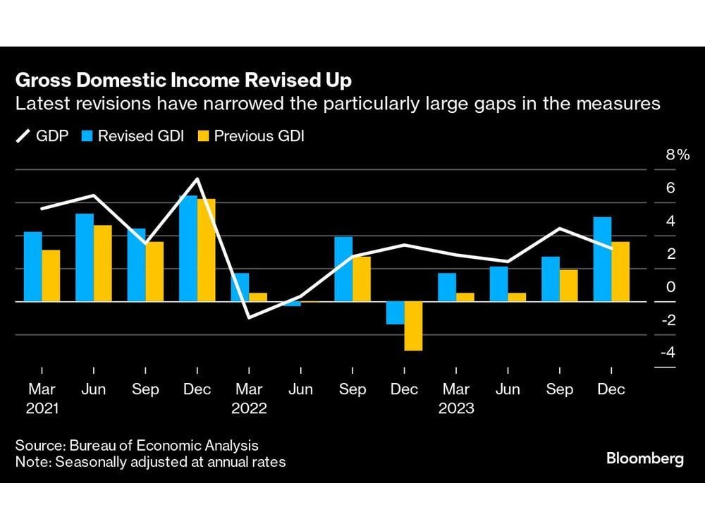 US Post-Pandemic Economic Growth Revised Higher in Annual Update