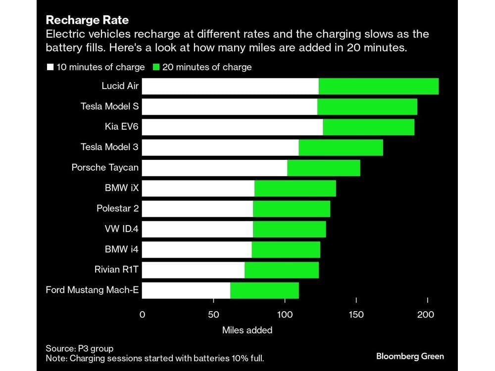 Why Public EV Chargers Almost Never Work as Fast as Promised