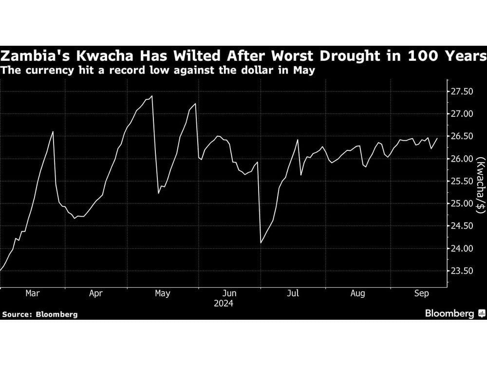 Zambia Faces Tough Budget Choices With Drought, Debt Pressures