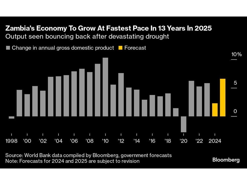 Zambia Sees Economic Growth at 13-Year High as Drought Eases