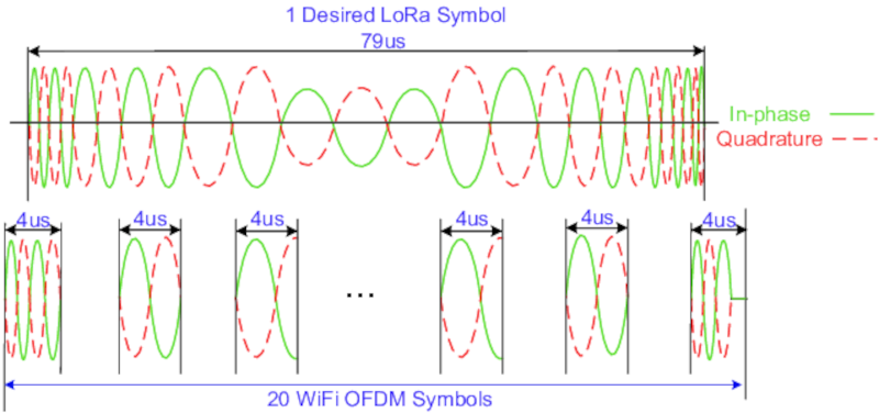 WiFi Meets LoRa for Long Range