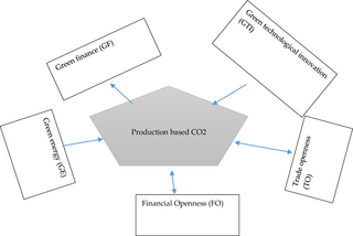 Unveiling the synergy: Green finance, technological innovation, green energy, and carbon neutrality