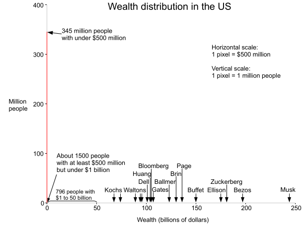 Wealth Distribution in the United States