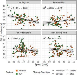 Hoof slip duration at impact in galloping Thoroughbred ex-racehorses trialling eight shoe-surface combinations