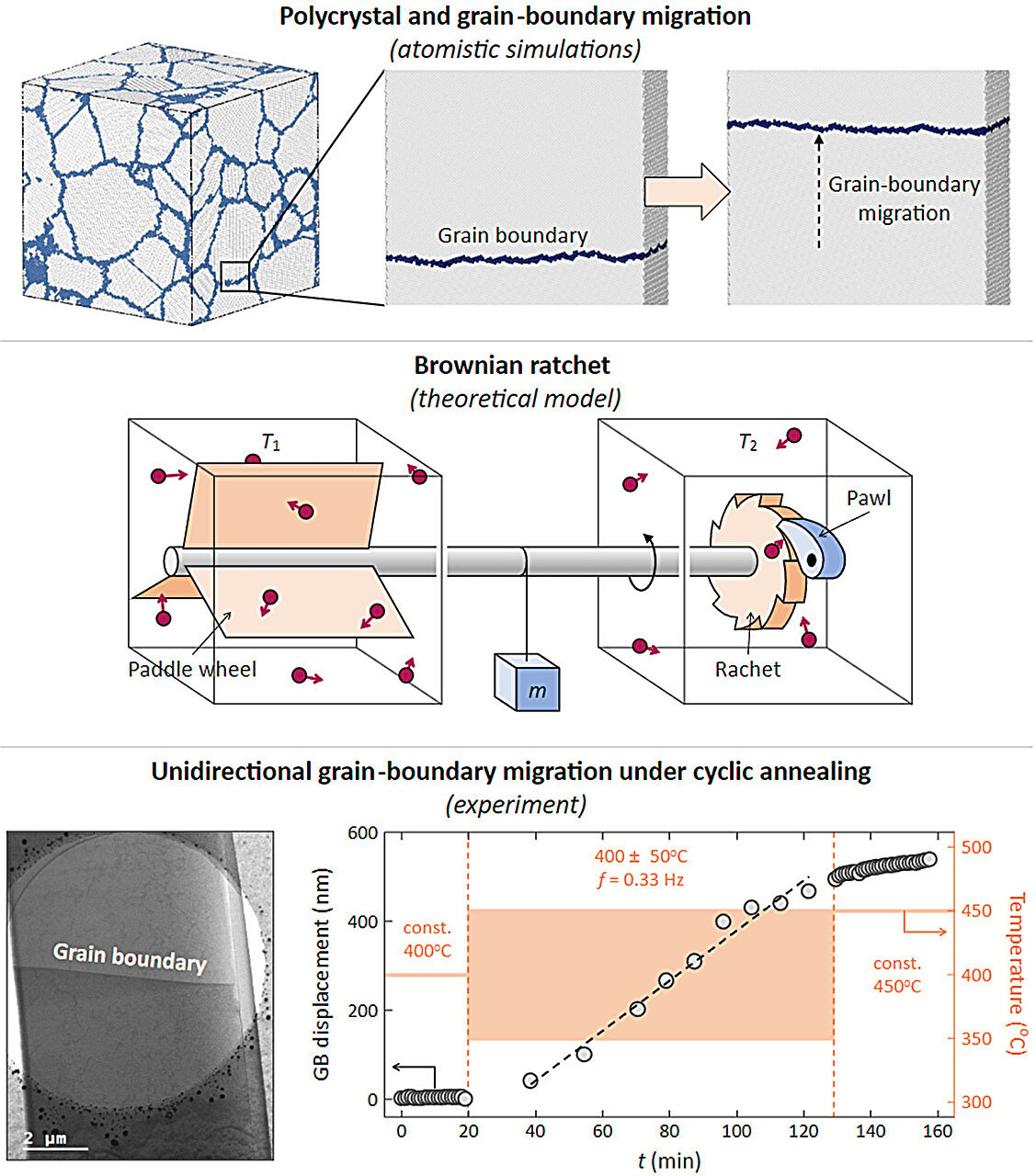 New insights into grain boundary kinetics challenge traditional views