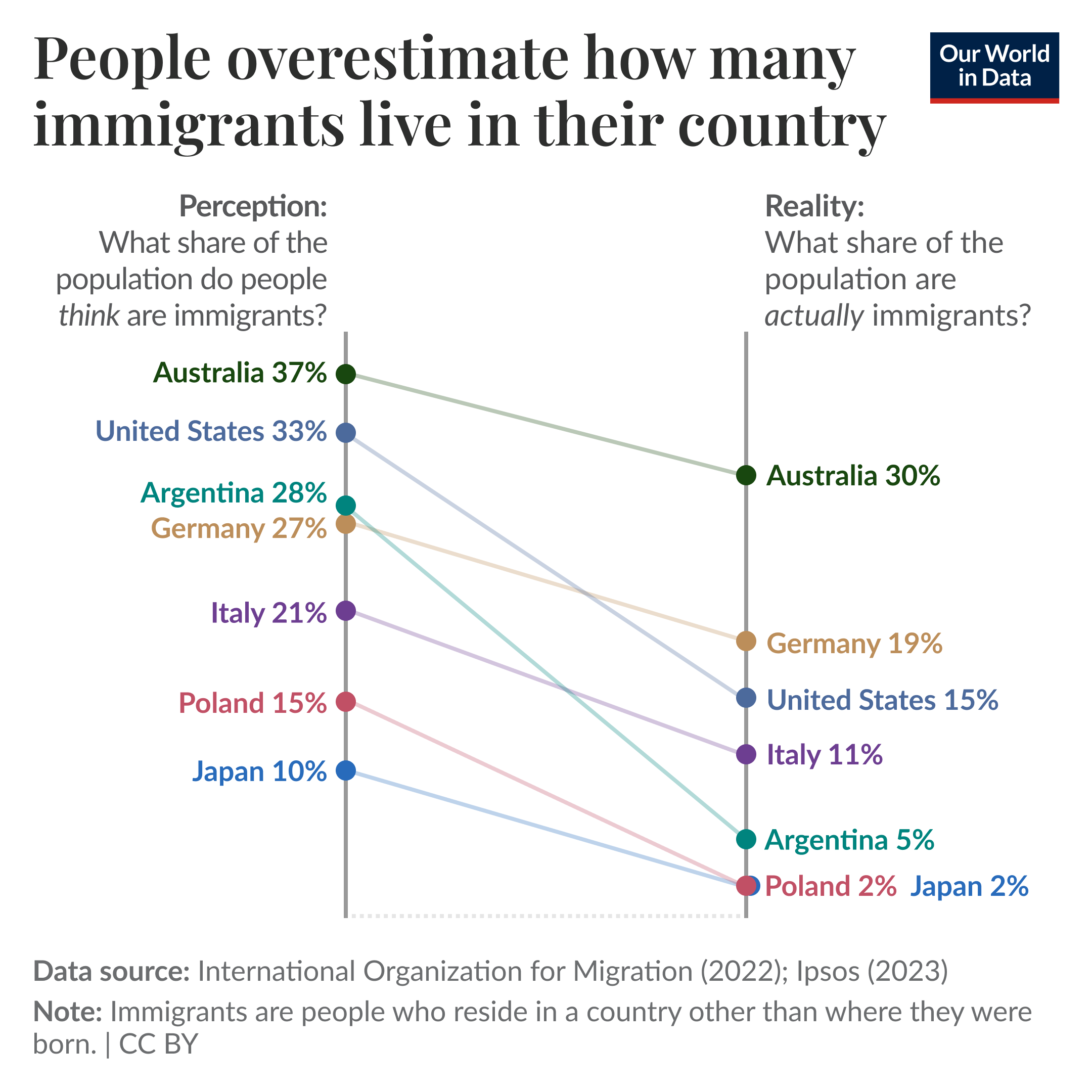 Many people overestimate the percentage of immigrants in their country