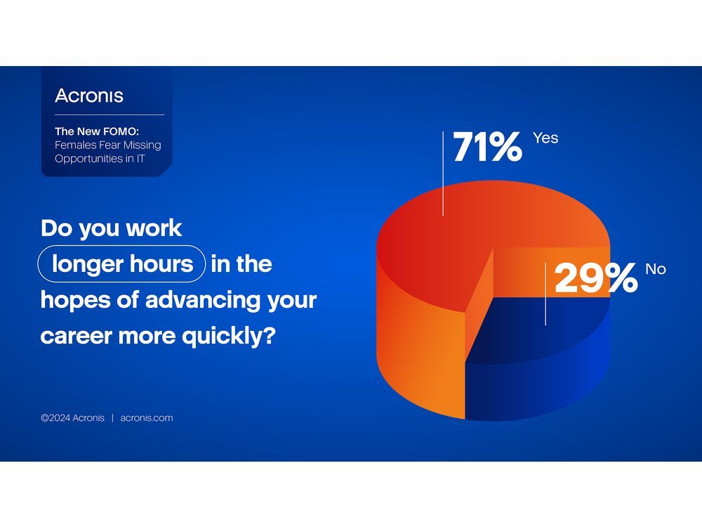 Acronis External Survey of Women in the IT Workforce finds 71% of Females Work Longer Hours to Advance Their Careers