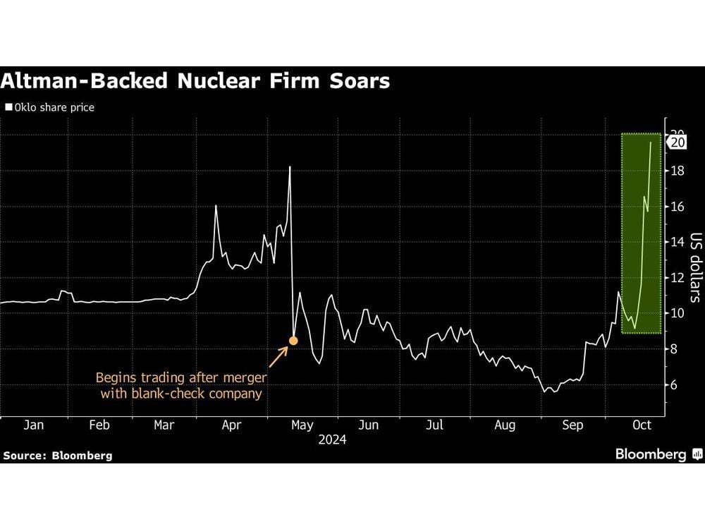 Altman-Backed Nuclear Stock Doubles in Value on AI Power Demand