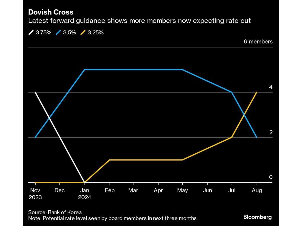 Bank of Korea Expected to Pivot as Property Market Cools