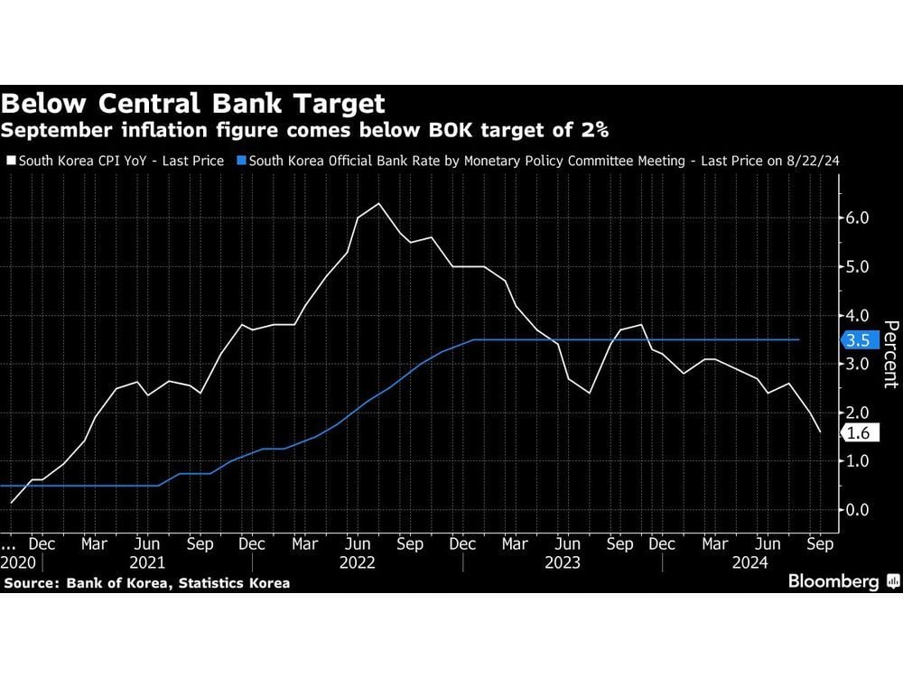 Bank of Korea Sees Price Stability Firming Up Ahead of Decision